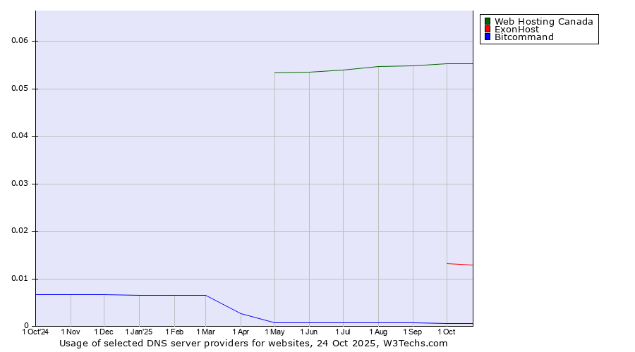Historical trends in the usage of Web Hosting Canada vs. ExonHost vs. Bitcommand