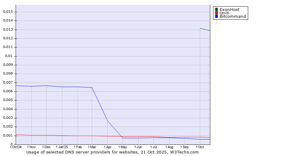 Historical trends in the usage of ExonHost vs. Uniti vs. Bitcommand