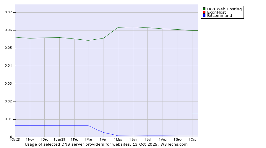 Historical trends in the usage of H88 Web Hosting vs. ExonHost vs. Bitcommand