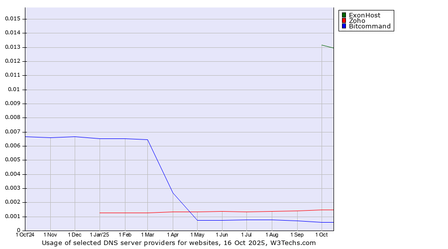Historical trends in the usage of ExonHost vs. Zoho vs. Bitcommand
