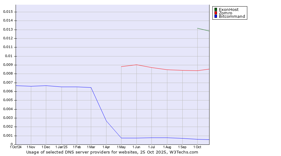 Historical trends in the usage of ExonHost vs. Zomro vs. Bitcommand