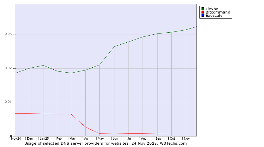 Historical trends in the usage of Flexbe vs. Bitcommand vs. Exoscale