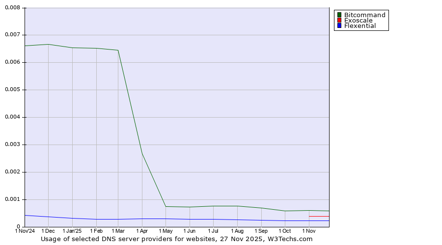 Historical trends in the usage of Bitcommand vs. Exoscale vs. Flexential