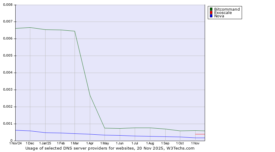 Historical trends in the usage of Bitcommand vs. Exoscale vs. Nova