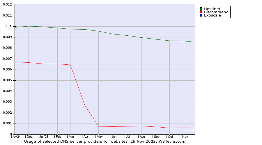 Historical trends in the usage of Hostinet vs. Bitcommand vs. Exoscale