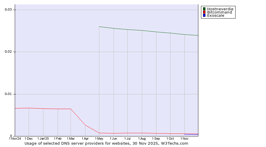 Historical trends in the usage of Hostneverdie vs. Bitcommand vs. Exoscale