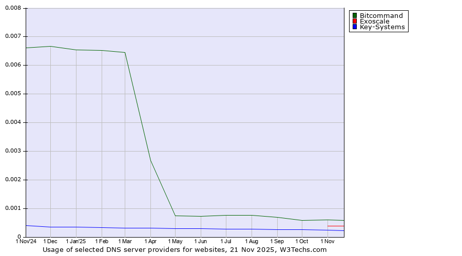 Historical trends in the usage of Bitcommand vs. Exoscale vs. Key-Systems