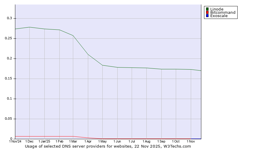 Historical trends in the usage of Linode vs. Bitcommand vs. Exoscale