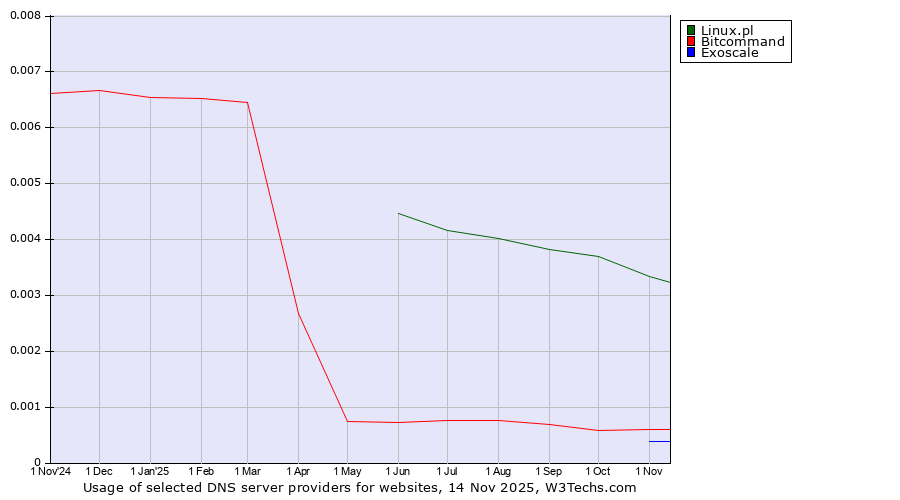 Historical trends in the usage of Linux.pl vs. Bitcommand vs. Exoscale