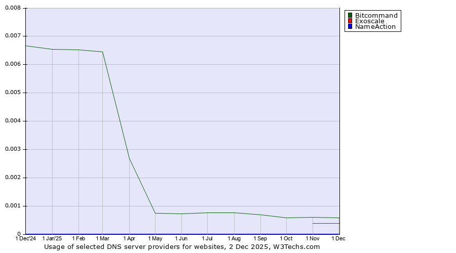 Historical trends in the usage of Bitcommand vs. Exoscale vs. NameAction
