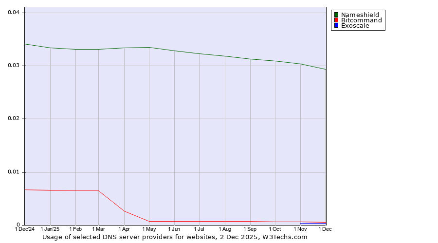 Historical trends in the usage of Nameshield vs. Bitcommand vs. Exoscale