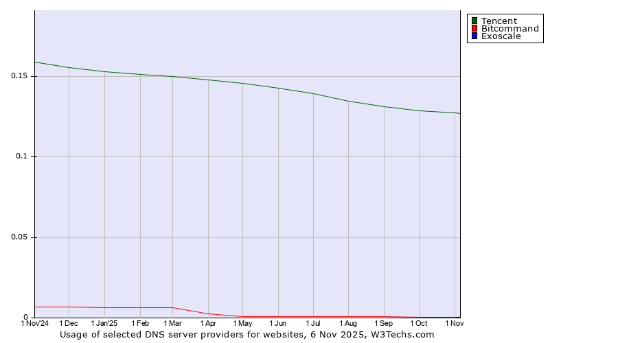 Historical trends in the usage of Tencent vs. Bitcommand vs. Exoscale