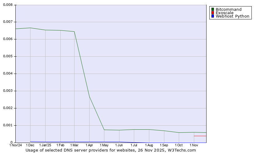 Historical trends in the usage of Bitcommand vs. Exoscale vs. Webhost Python
