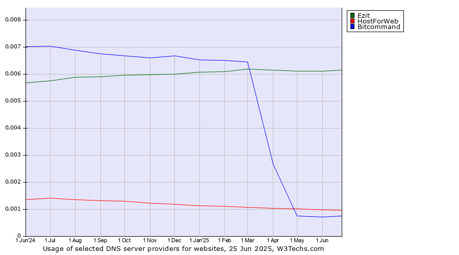 Historical trends in the usage of Ezit vs. HostForWeb vs. Bitcommand