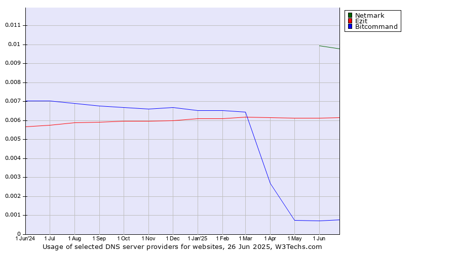 Historical trends in the usage of Netmark vs. Ezit vs. Bitcommand