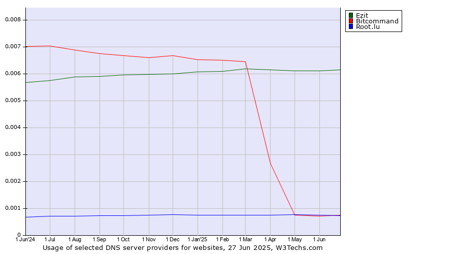 Historical trends in the usage of Ezit vs. Bitcommand vs. Root.lu