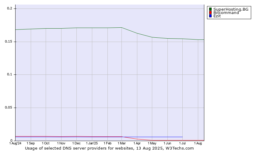 Historical trends in the usage of SuperHosting.BG vs. Ezit vs. Bitcommand