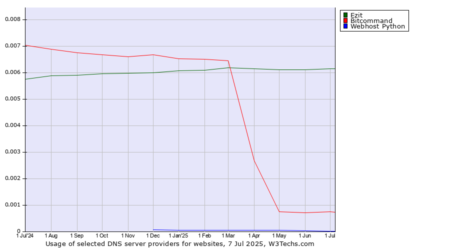 Historical trends in the usage of Ezit vs. Bitcommand vs. Webhost Python