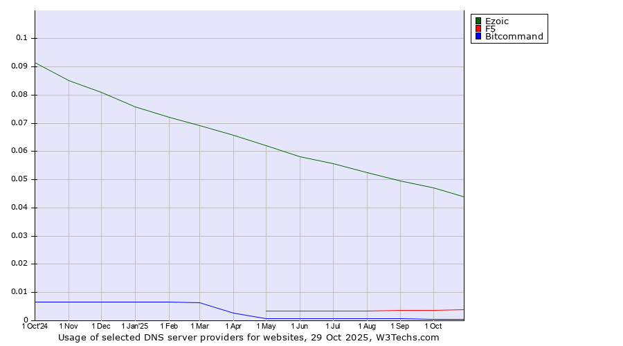 Historical trends in the usage of Ezoic vs. F5 vs. Bitcommand