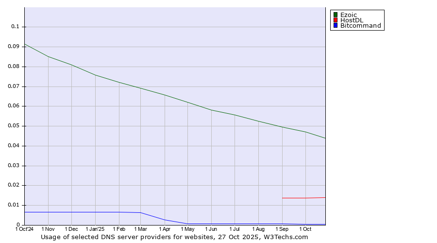 Historical trends in the usage of Ezoic vs. HostDL vs. Bitcommand