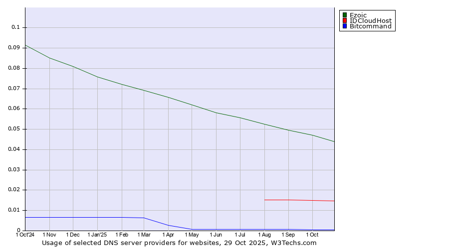 Historical trends in the usage of Ezoic vs. IDCloudHost vs. Bitcommand