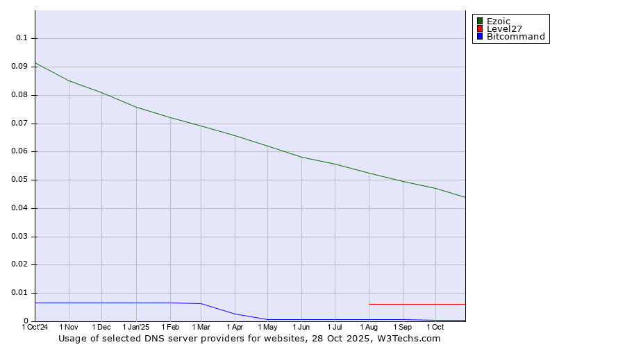 Historical trends in the usage of Ezoic vs. Level27 vs. Bitcommand
