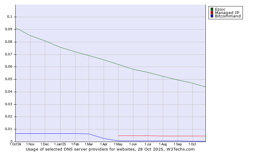 Historical trends in the usage of Ezoic vs. Managed IP vs. Bitcommand
