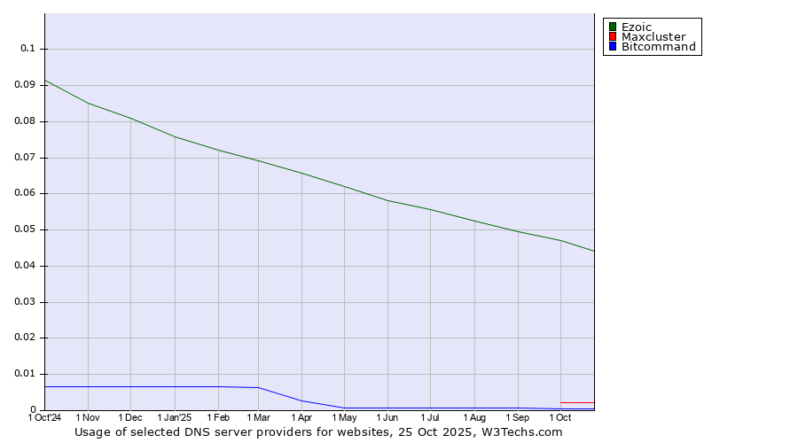 Historical trends in the usage of Ezoic vs. Maxcluster vs. Bitcommand