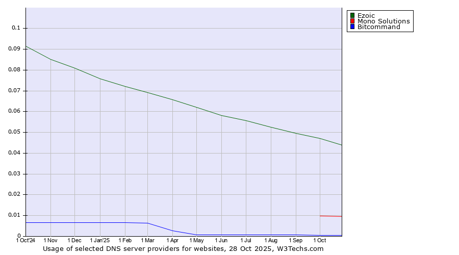 Historical trends in the usage of Ezoic vs. Mono Solutions vs. Bitcommand