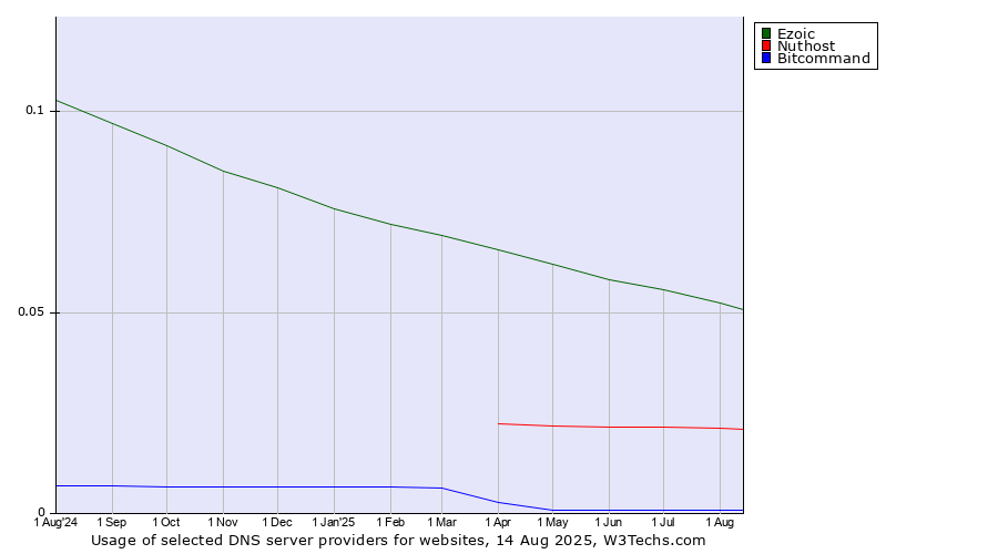 Historical trends in the usage of Ezoic vs. Nuthost vs. Bitcommand