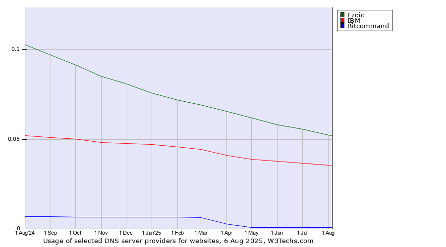Historical trends in the usage of Ezoic vs. IBM vs. Bitcommand