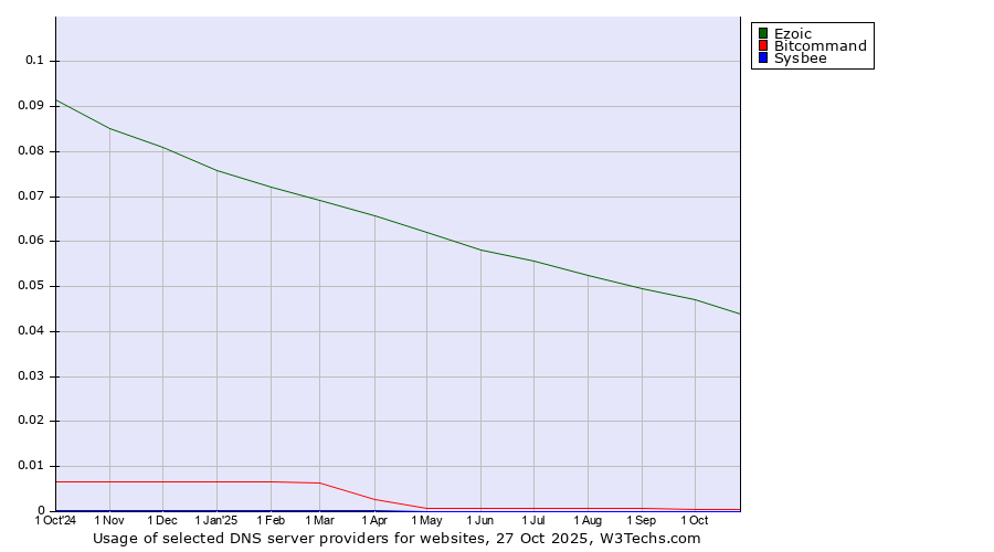 Historical trends in the usage of Ezoic vs. Bitcommand vs. Sysbee