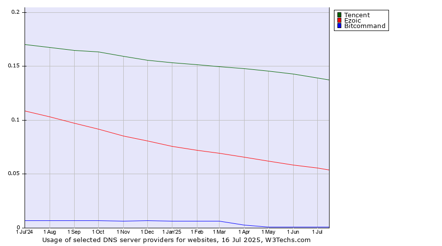 Historical trends in the usage of Tencent vs. Ezoic vs. Bitcommand