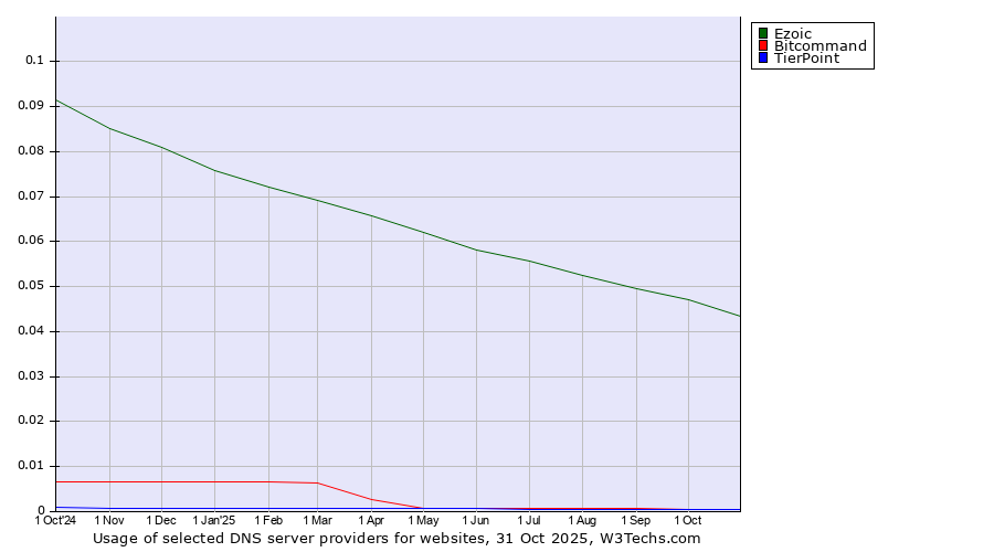 Historical trends in the usage of Ezoic vs. Bitcommand vs. TierPoint