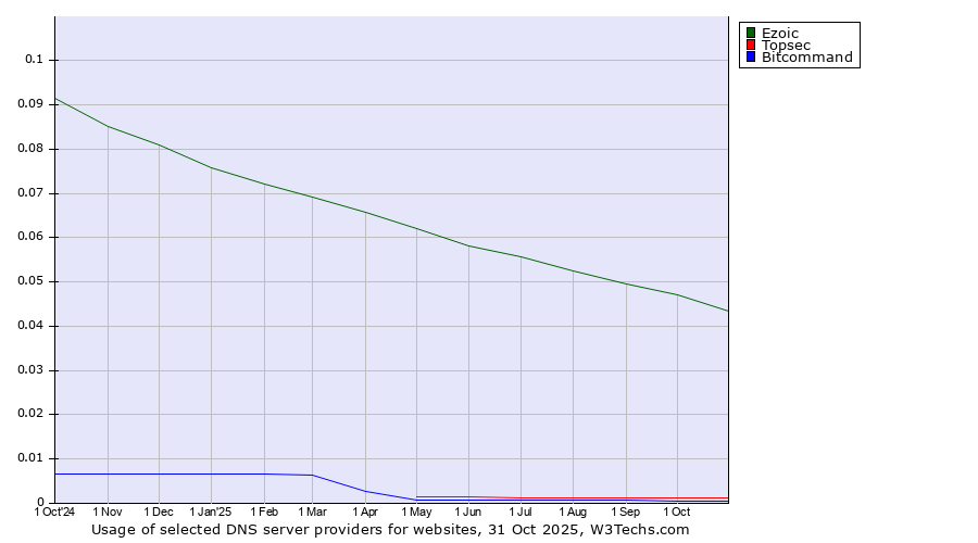 Historical trends in the usage of Ezoic vs. Topsec vs. Bitcommand
