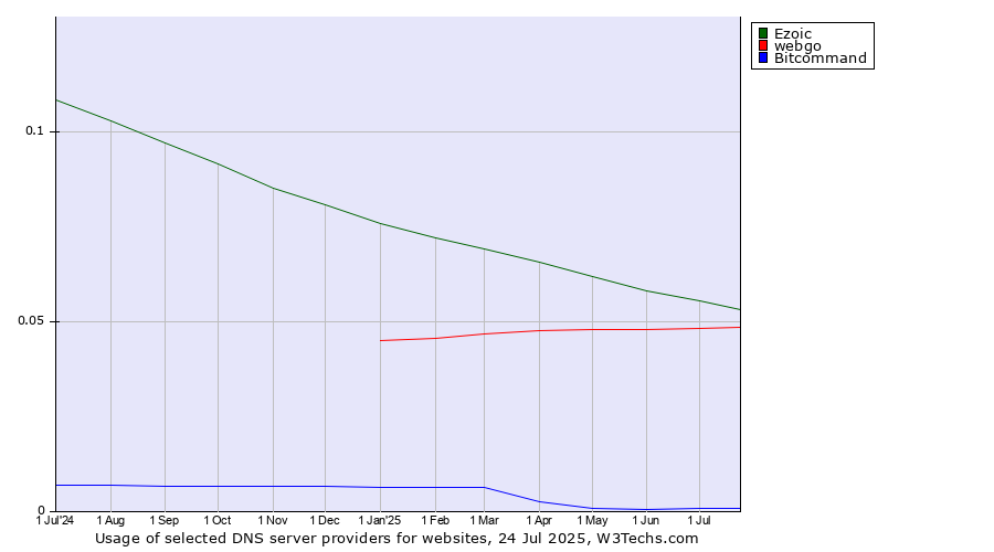 Historical trends in the usage of Ezoic vs. webgo vs. Bitcommand