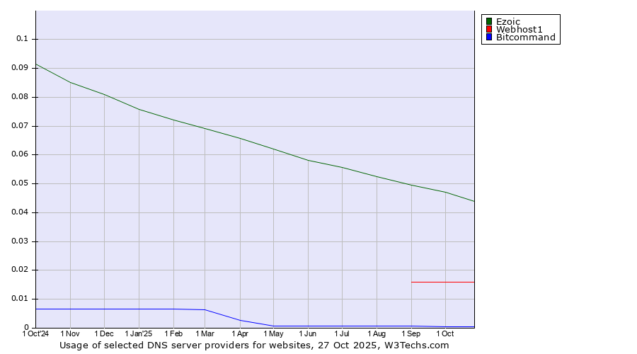 Historical trends in the usage of Ezoic vs. Webhost1 vs. Bitcommand