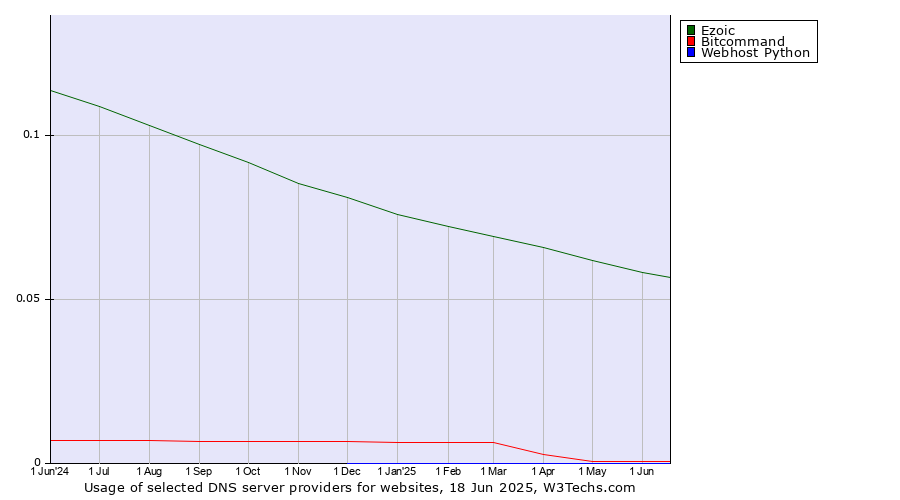 Historical trends in the usage of Ezoic vs. Bitcommand vs. Webhost Python