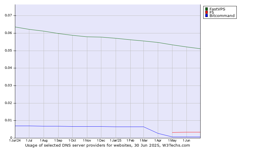 Historical trends in the usage of FastVPS vs. F5 vs. Bitcommand