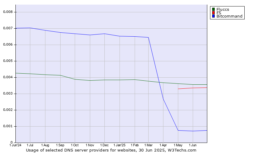 Historical trends in the usage of Fluccs vs. F5 vs. Bitcommand