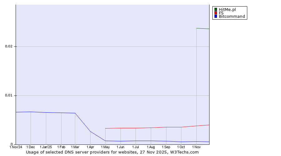 Historical trends in the usage of HitMe.pl vs. F5 vs. Bitcommand