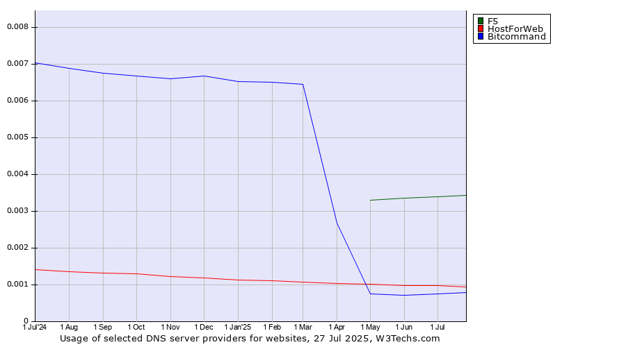 Historical trends in the usage of F5 vs. HostForWeb vs. Bitcommand