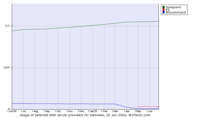 Historical trends in the usage of Hostpoint vs. F5 vs. Bitcommand