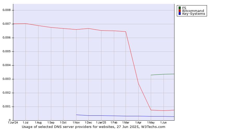 Historical trends in the usage of F5 vs. Bitcommand vs. Key-Systems