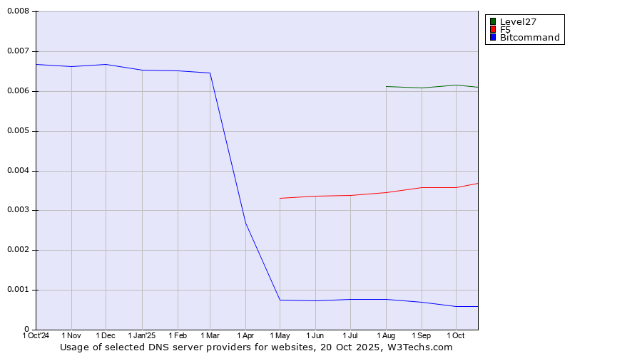 Historical trends in the usage of Level27 vs. F5 vs. Bitcommand