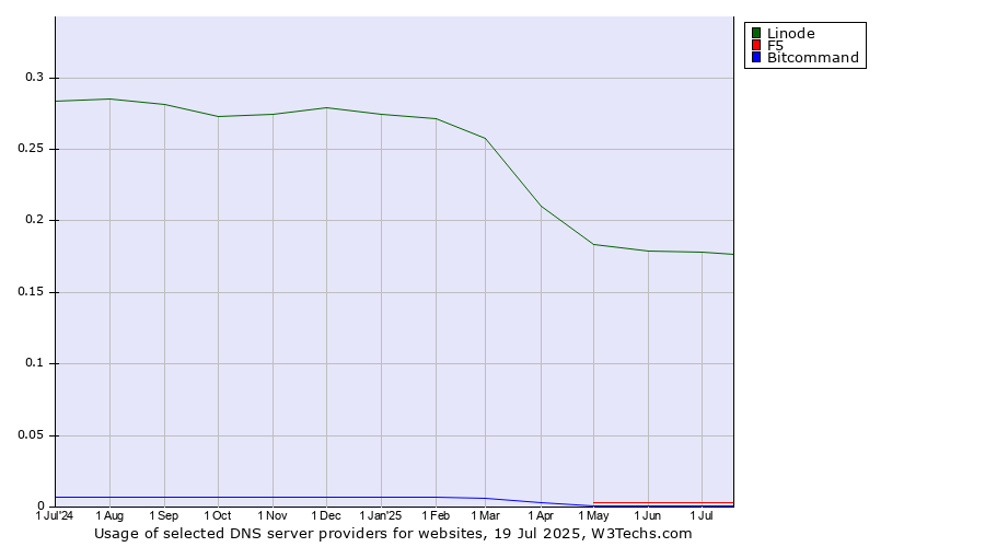 Historical trends in the usage of Linode vs. F5 vs. Bitcommand