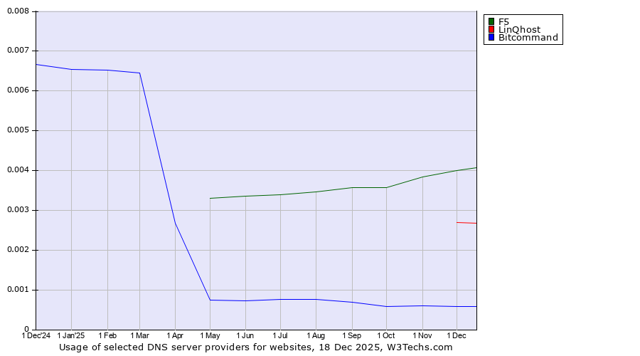 Historical trends in the usage of F5 vs. LinQhost vs. Bitcommand
