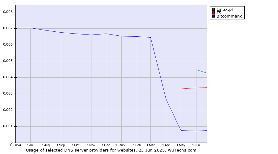Historical trends in the usage of Linux.pl vs. F5 vs. Bitcommand