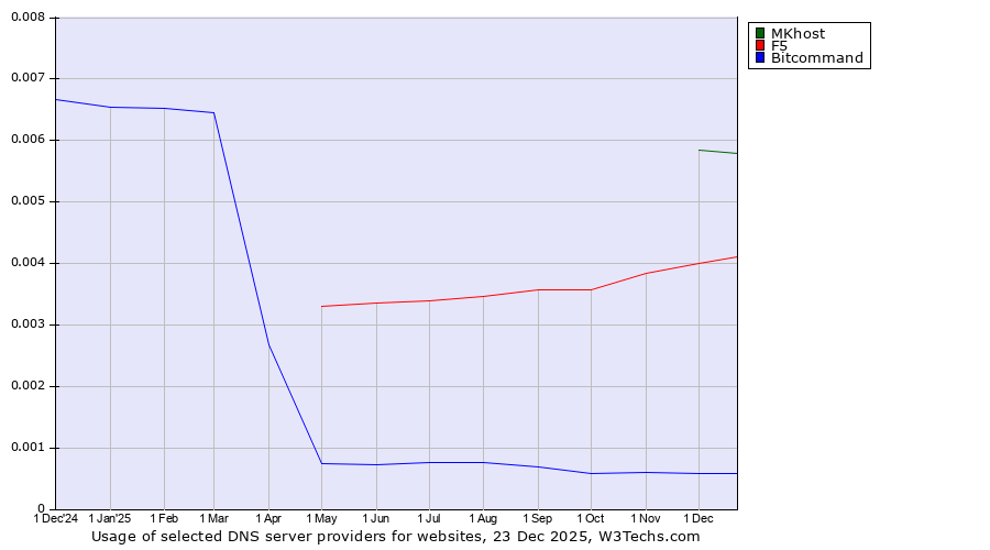 Historical trends in the usage of MKhost vs. F5 vs. Bitcommand