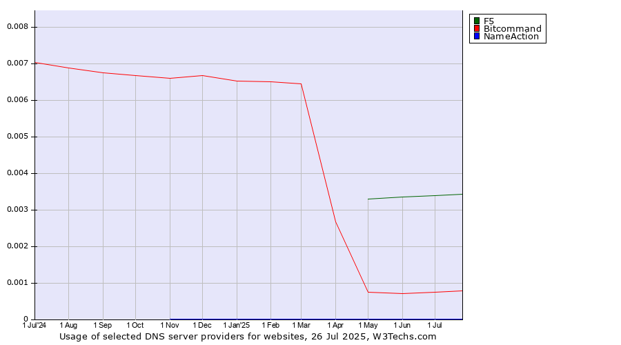 Historical trends in the usage of F5 vs. Bitcommand vs. NameAction